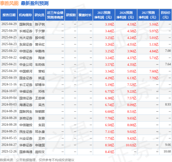 比较出名的配资平台 民生证券：给予泰胜风能买入评级