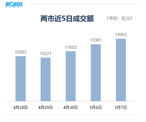配资盘 收盘｜上证指数涨0.8%，军工、种业股走强