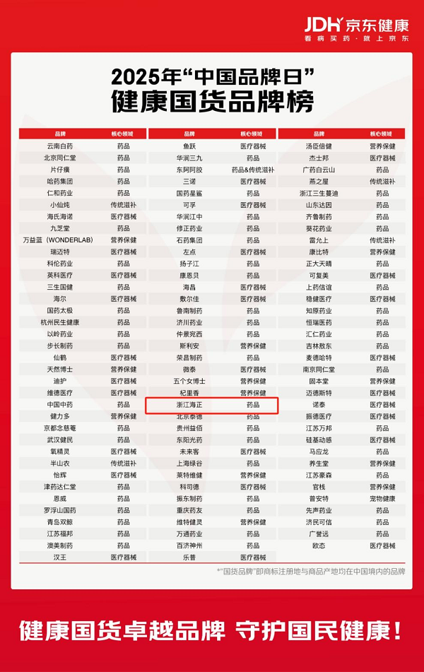 股票配资平台代理 海正药业荣登京东健康国货品牌榜单，以创新力引领健康国货新未来