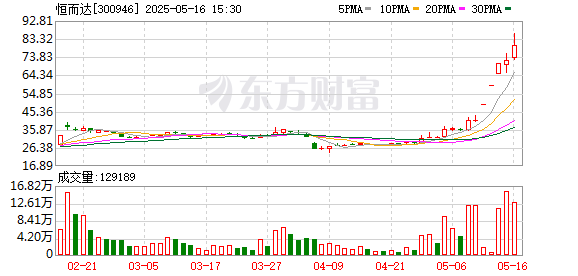 配资实力证券配资门户 透视一周牛熊股：收购德国磨床供应商SMS 最牛股恒而达周涨近96%；年亏近10亿元 最熊股ST岭南连续一字跌停