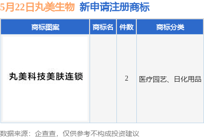 股票配资资讯门户 丸美生物新提交2件商标注册申请