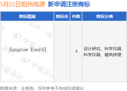 专业在线股票配资网 阳光电源新提交4件商标注册申请