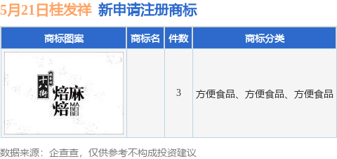 资炒股门户 桂发祥新提交3件商标注册申请